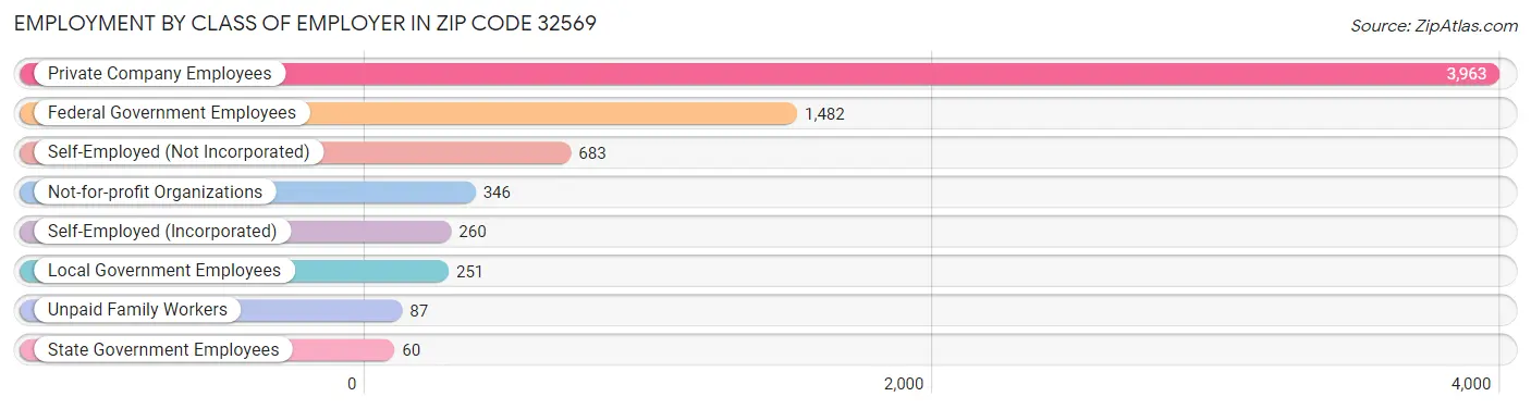 Employment by Class of Employer in Zip Code 32569