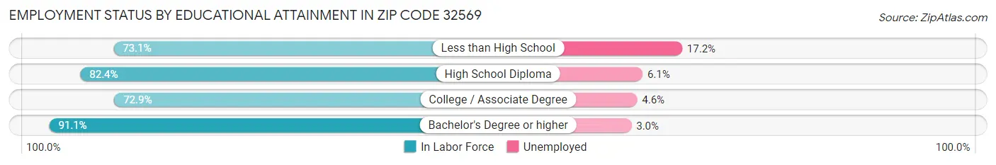 Employment Status by Educational Attainment in Zip Code 32569