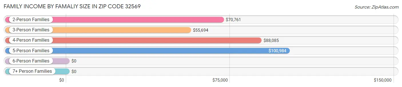 Family Income by Famaliy Size in Zip Code 32569