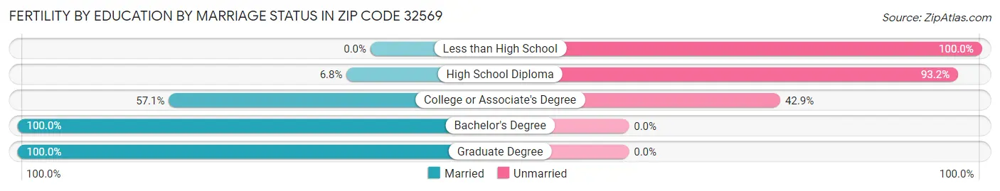 Female Fertility by Education by Marriage Status in Zip Code 32569