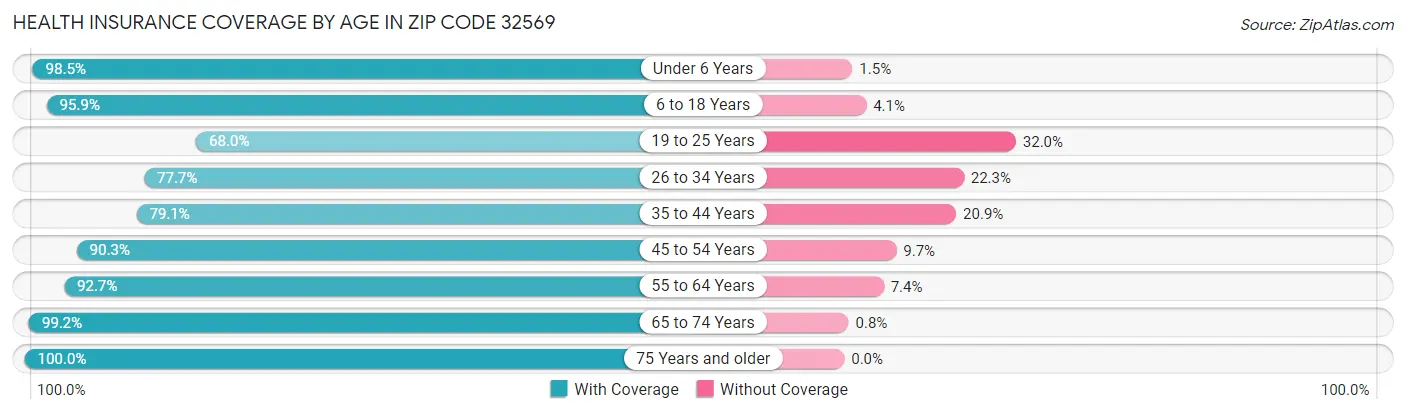Health Insurance Coverage by Age in Zip Code 32569