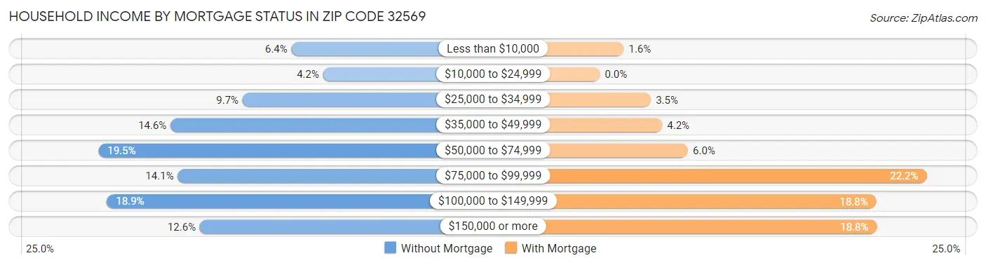 Household Income by Mortgage Status in Zip Code 32569