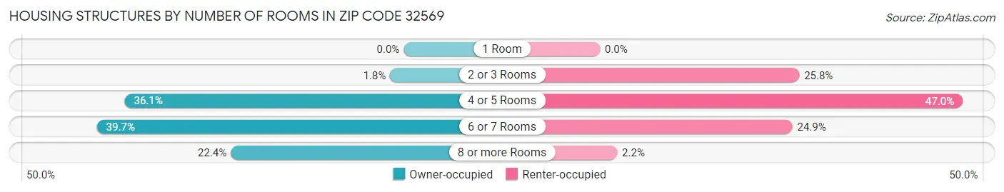 Housing Structures by Number of Rooms in Zip Code 32569