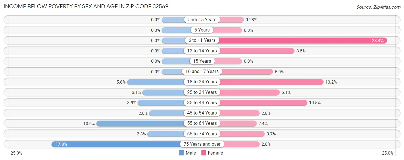 Income Below Poverty by Sex and Age in Zip Code 32569
