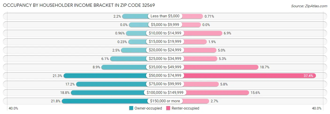 Occupancy by Householder Income Bracket in Zip Code 32569