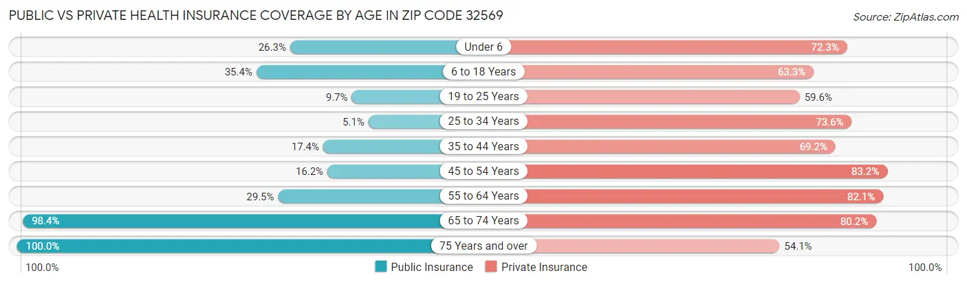 Public vs Private Health Insurance Coverage by Age in Zip Code 32569