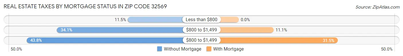 Real Estate Taxes by Mortgage Status in Zip Code 32569