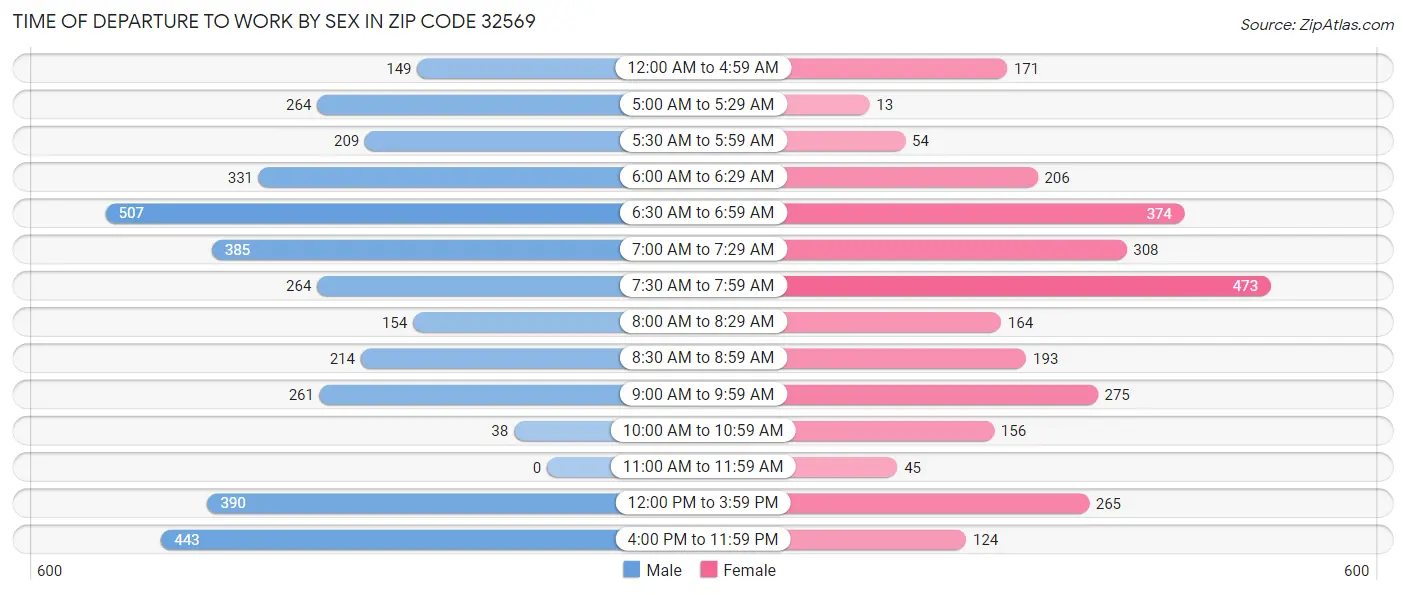 Time of Departure to Work by Sex in Zip Code 32569