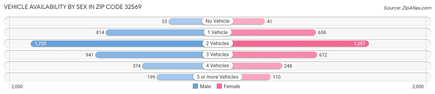 Vehicle Availability by Sex in Zip Code 32569