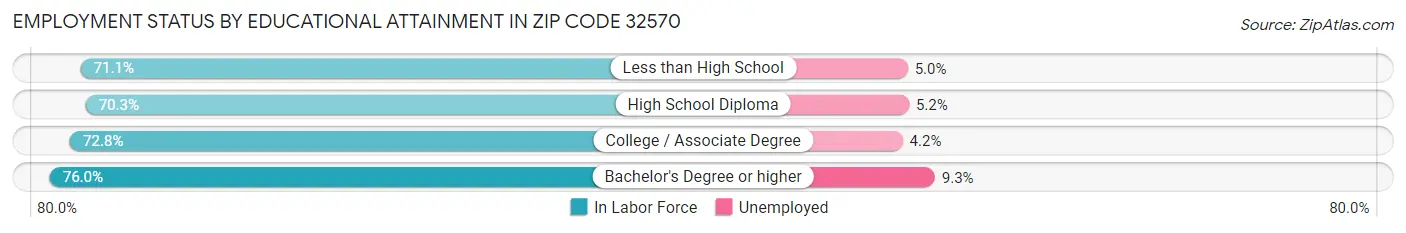 Employment Status by Educational Attainment in Zip Code 32570