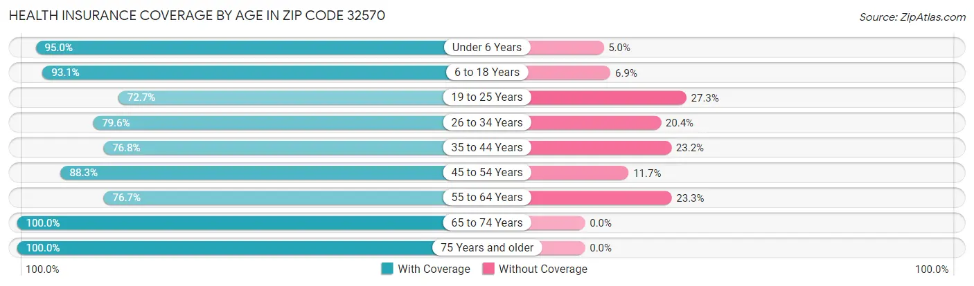Health Insurance Coverage by Age in Zip Code 32570