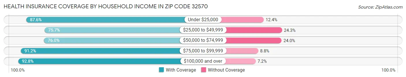Health Insurance Coverage by Household Income in Zip Code 32570