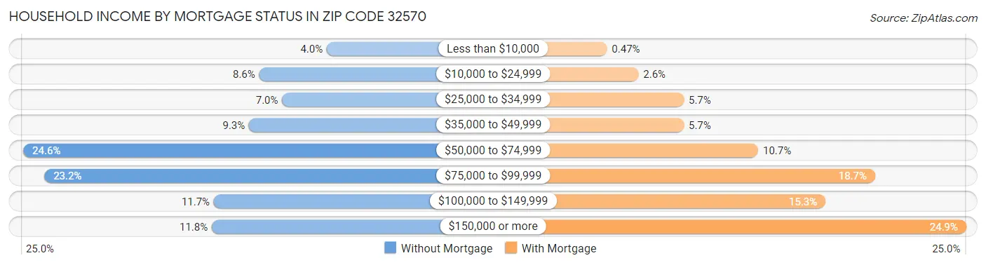Household Income by Mortgage Status in Zip Code 32570