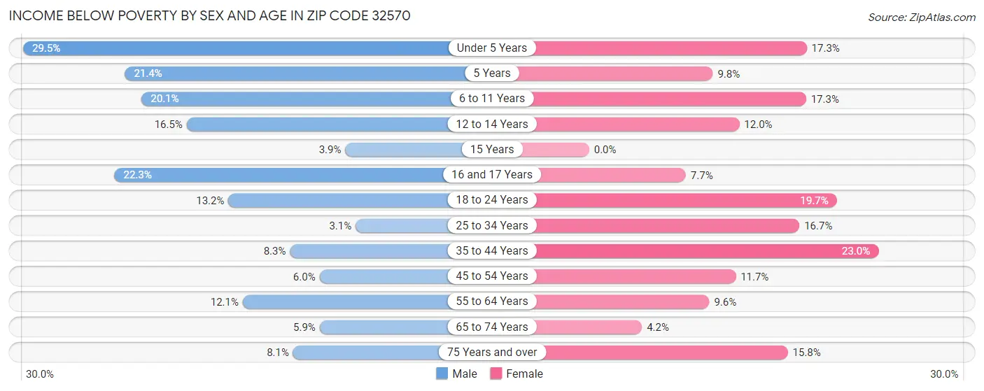 Income Below Poverty by Sex and Age in Zip Code 32570