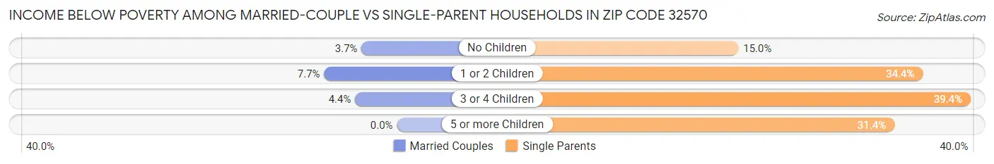 Income Below Poverty Among Married-Couple vs Single-Parent Households in Zip Code 32570