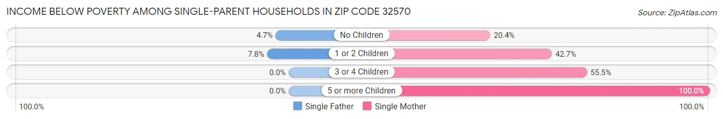 Income Below Poverty Among Single-Parent Households in Zip Code 32570