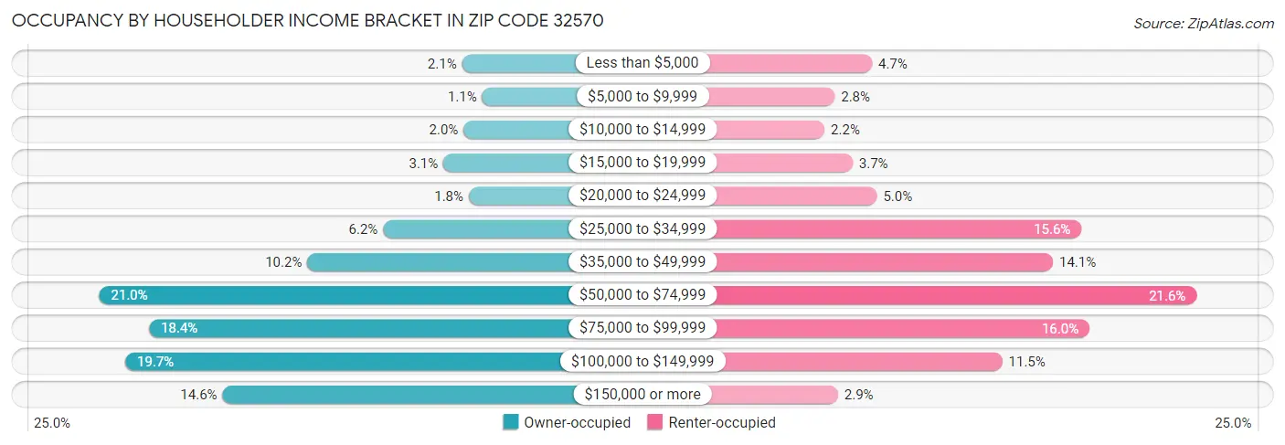 Occupancy by Householder Income Bracket in Zip Code 32570
