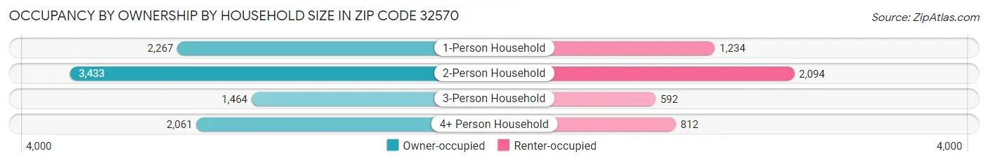 Occupancy by Ownership by Household Size in Zip Code 32570