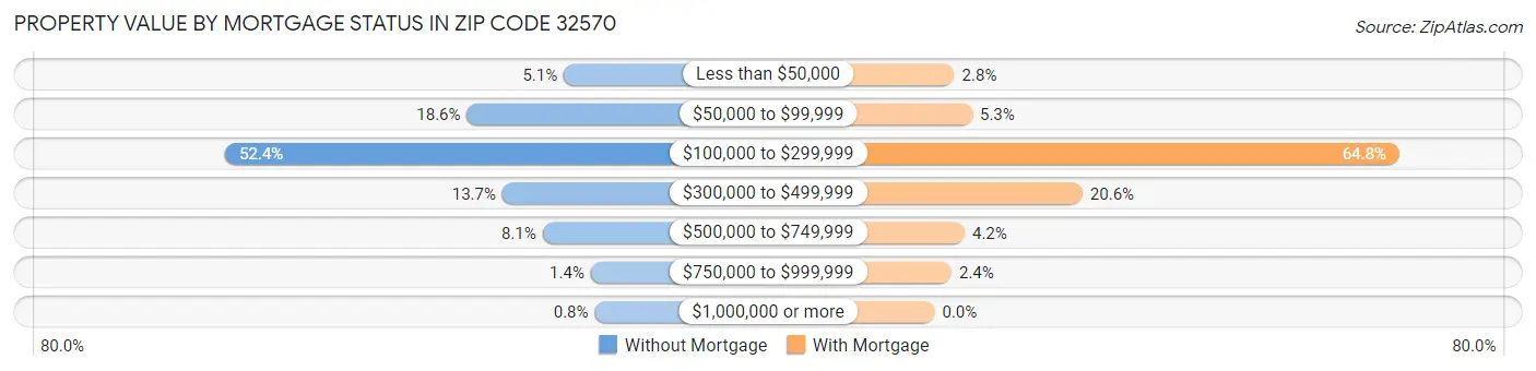 Property Value by Mortgage Status in Zip Code 32570