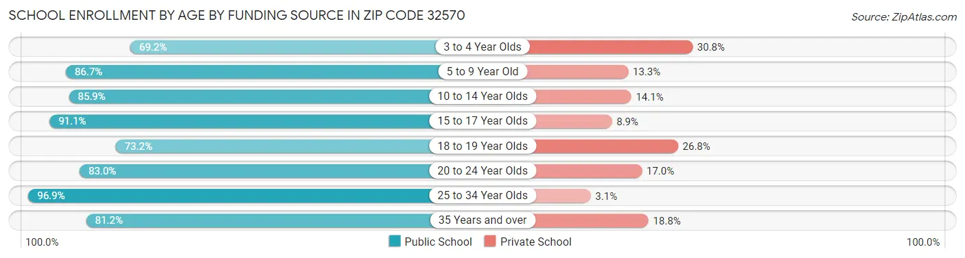 School Enrollment by Age by Funding Source in Zip Code 32570