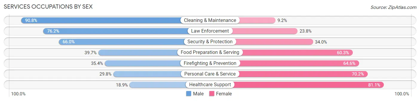 Services Occupations by Sex in Zip Code 32570