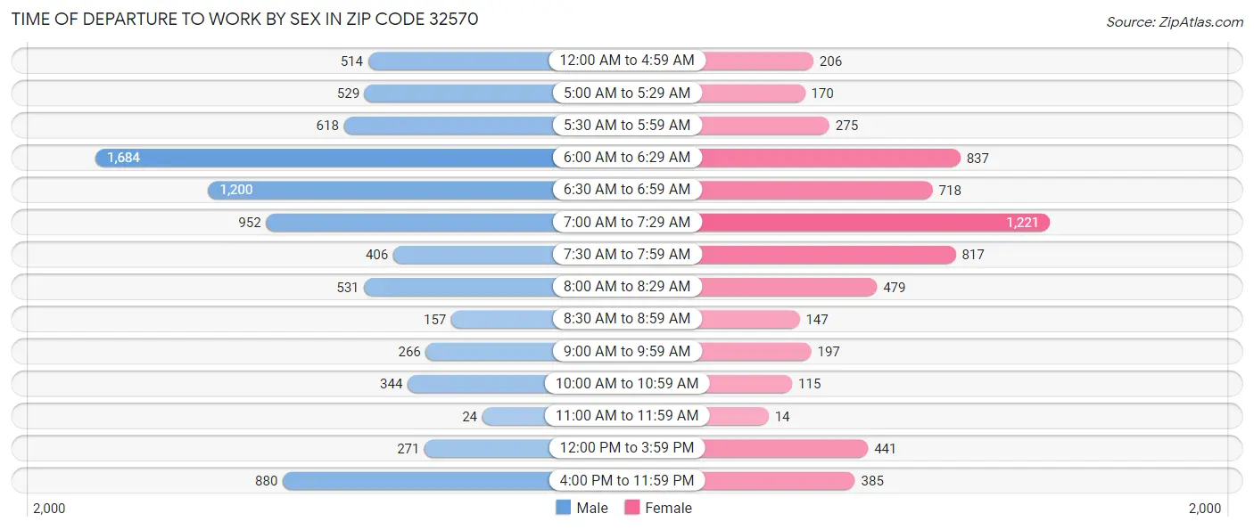 Time of Departure to Work by Sex in Zip Code 32570