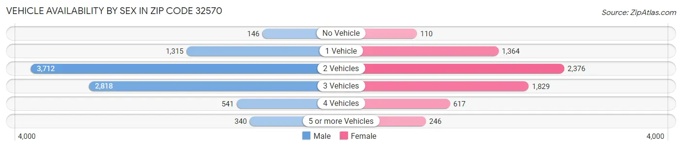 Vehicle Availability by Sex in Zip Code 32570