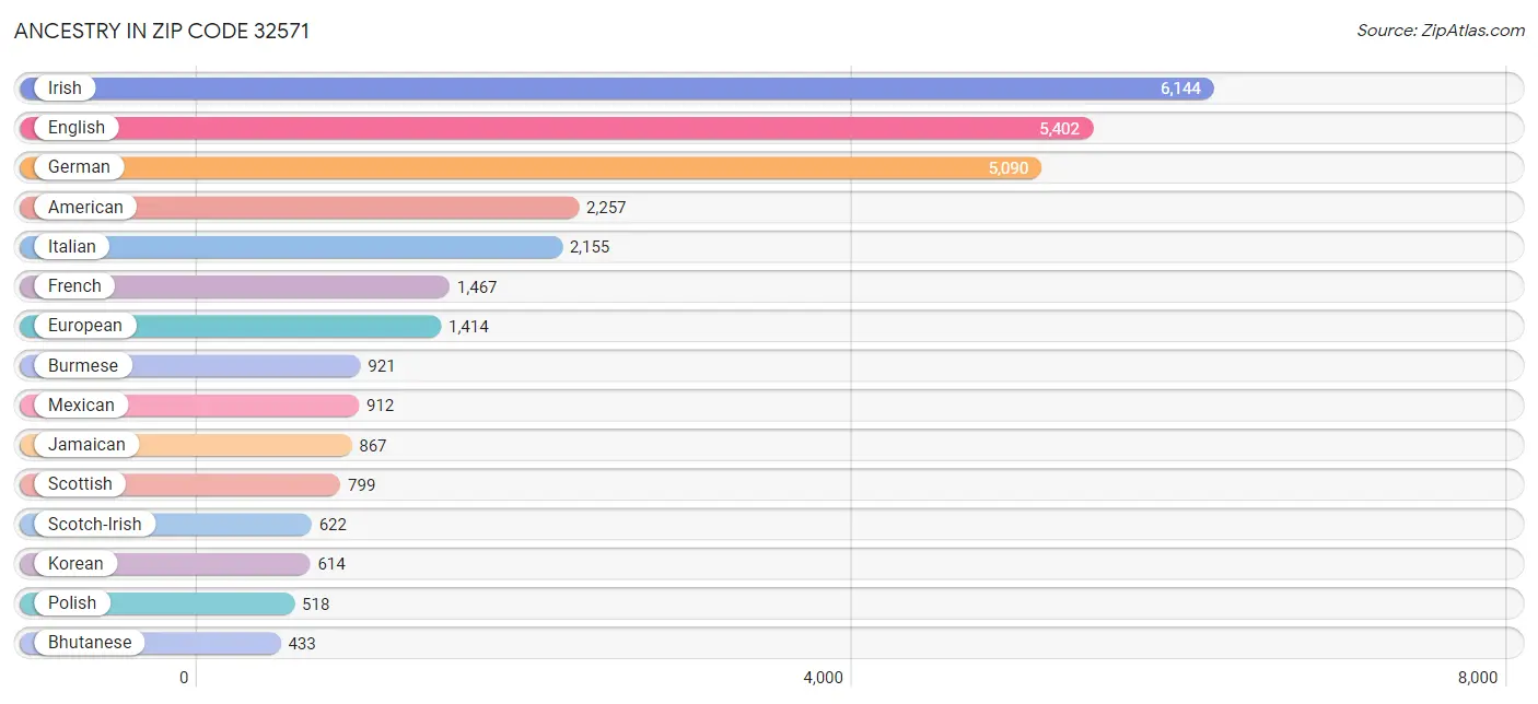 Ancestry in Zip Code 32571