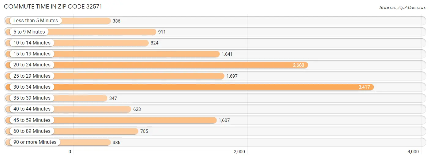 Commute Time in Zip Code 32571