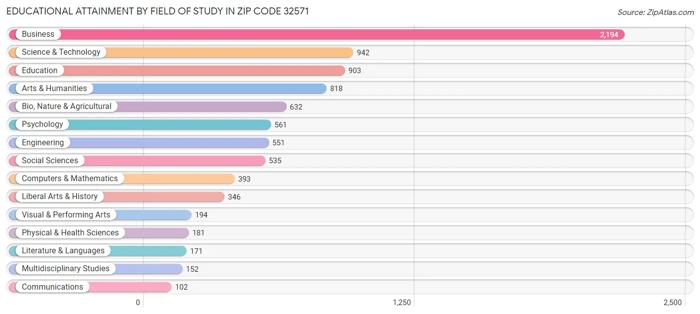 Educational Attainment by Field of Study in Zip Code 32571