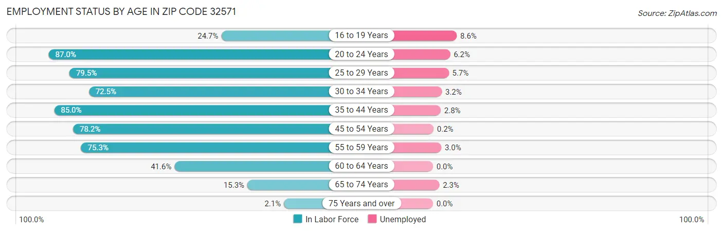 Employment Status by Age in Zip Code 32571