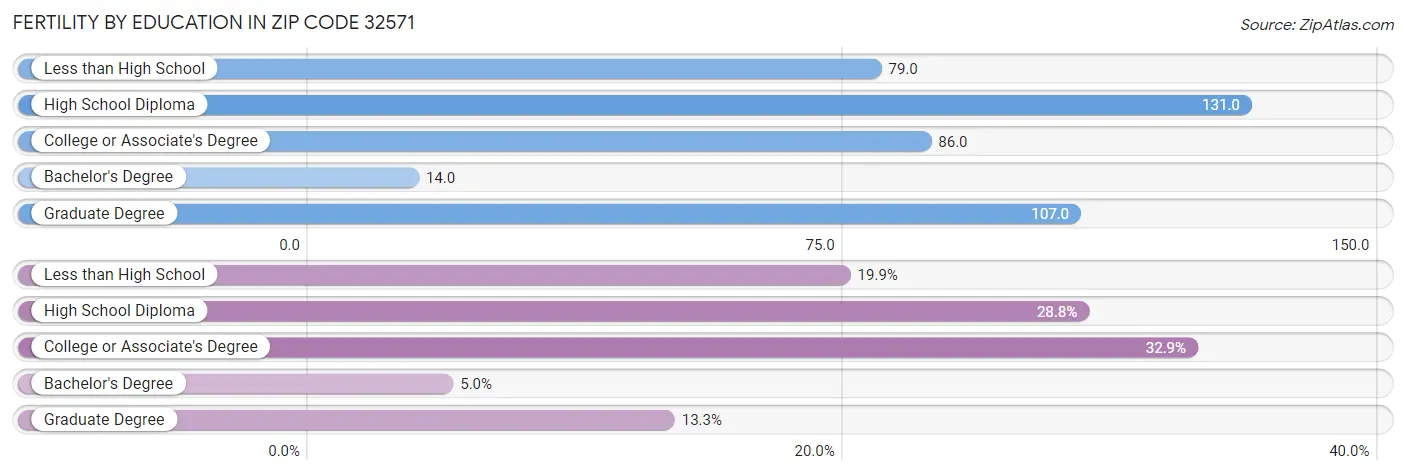 Female Fertility by Education Attainment in Zip Code 32571