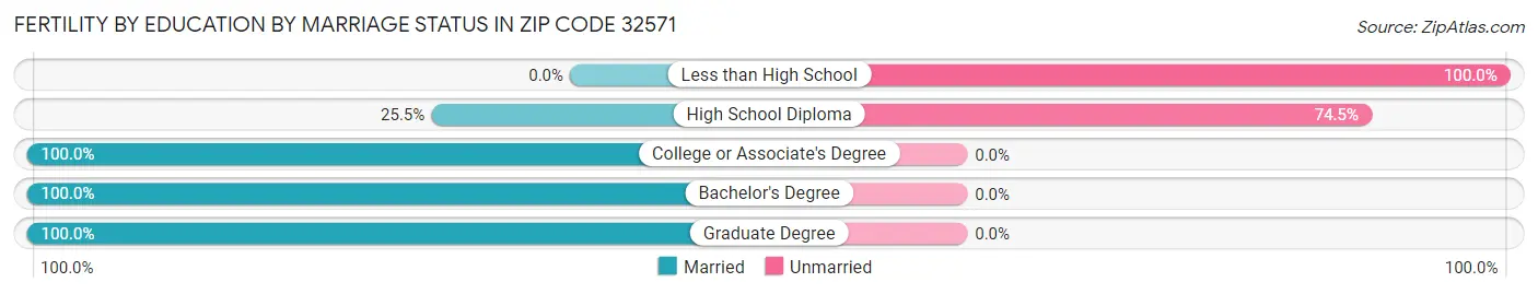 Female Fertility by Education by Marriage Status in Zip Code 32571