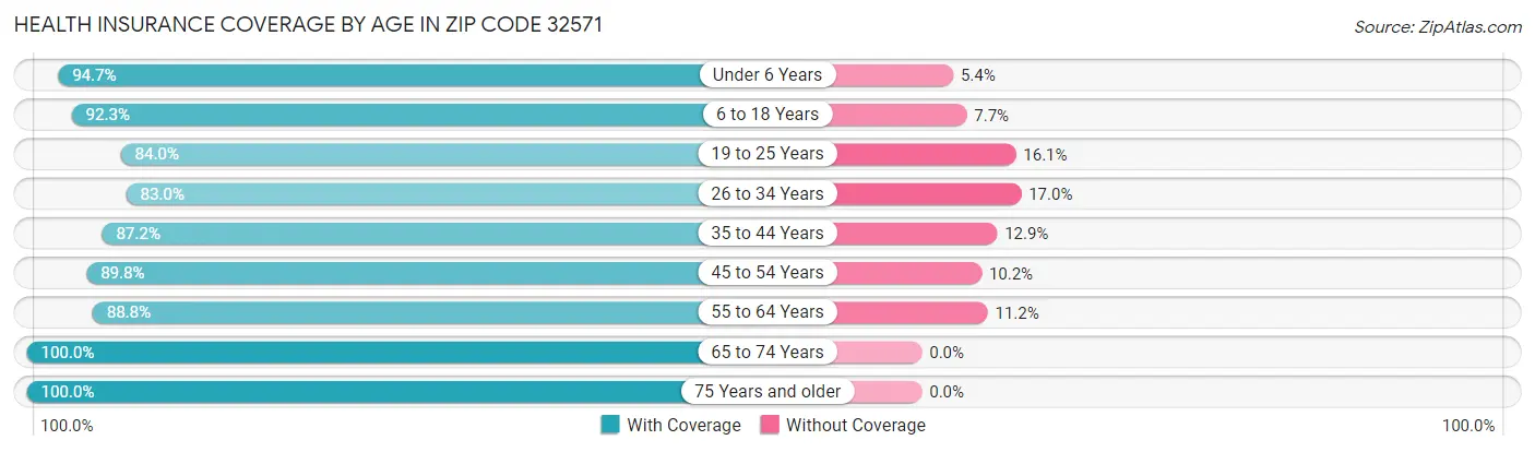 Health Insurance Coverage by Age in Zip Code 32571