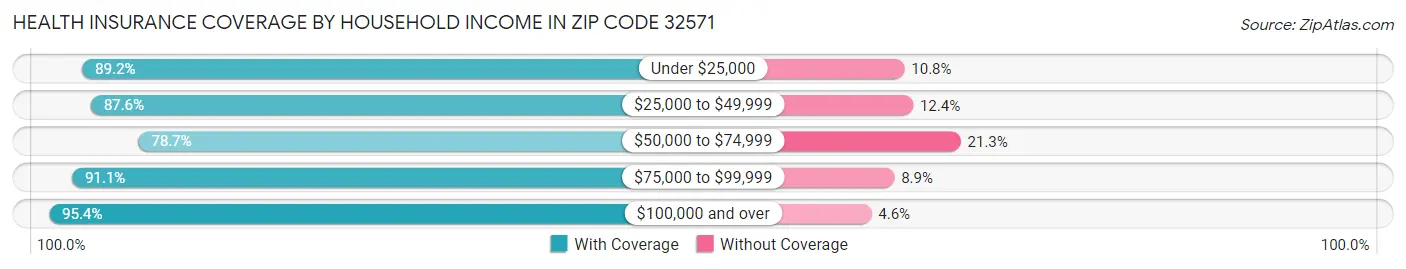 Health Insurance Coverage by Household Income in Zip Code 32571