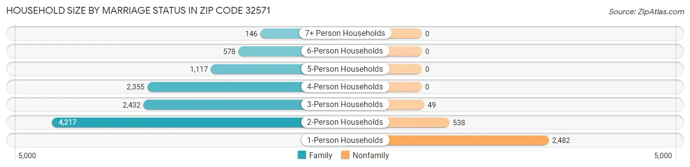Household Size by Marriage Status in Zip Code 32571