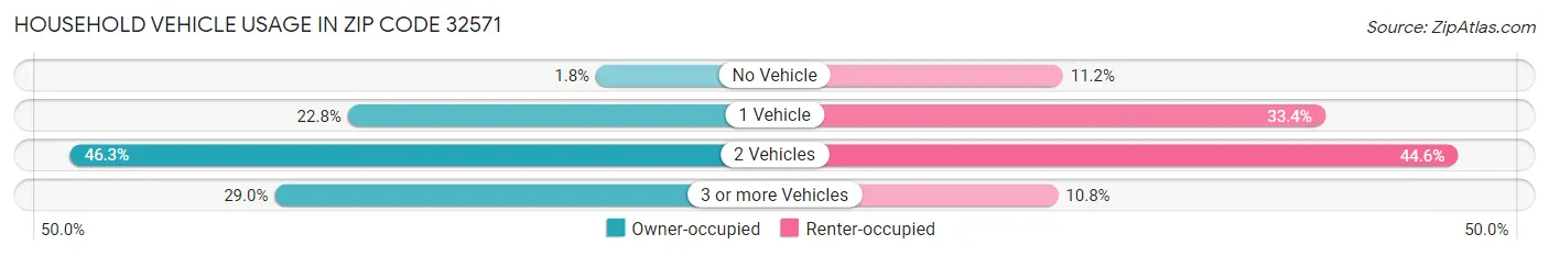 Household Vehicle Usage in Zip Code 32571