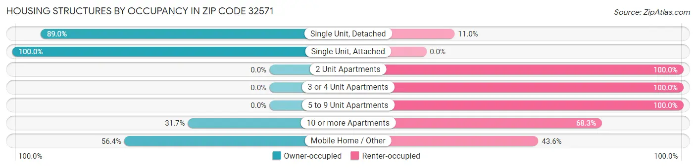 Housing Structures by Occupancy in Zip Code 32571