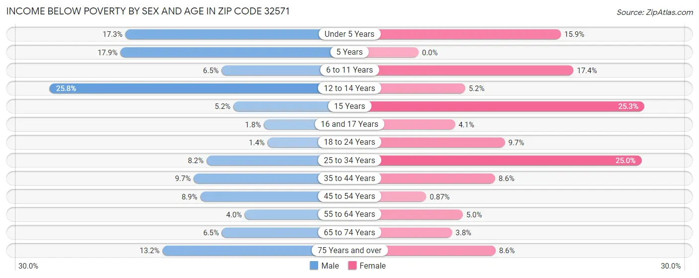 Income Below Poverty by Sex and Age in Zip Code 32571