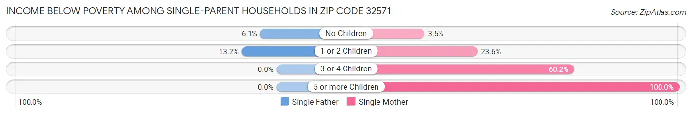 Income Below Poverty Among Single-Parent Households in Zip Code 32571