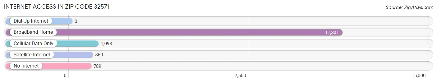 Internet Access in Zip Code 32571