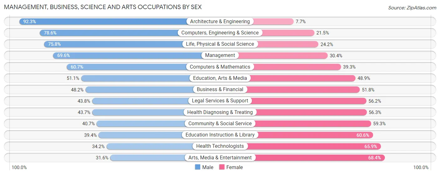 Management, Business, Science and Arts Occupations by Sex in Zip Code 32571