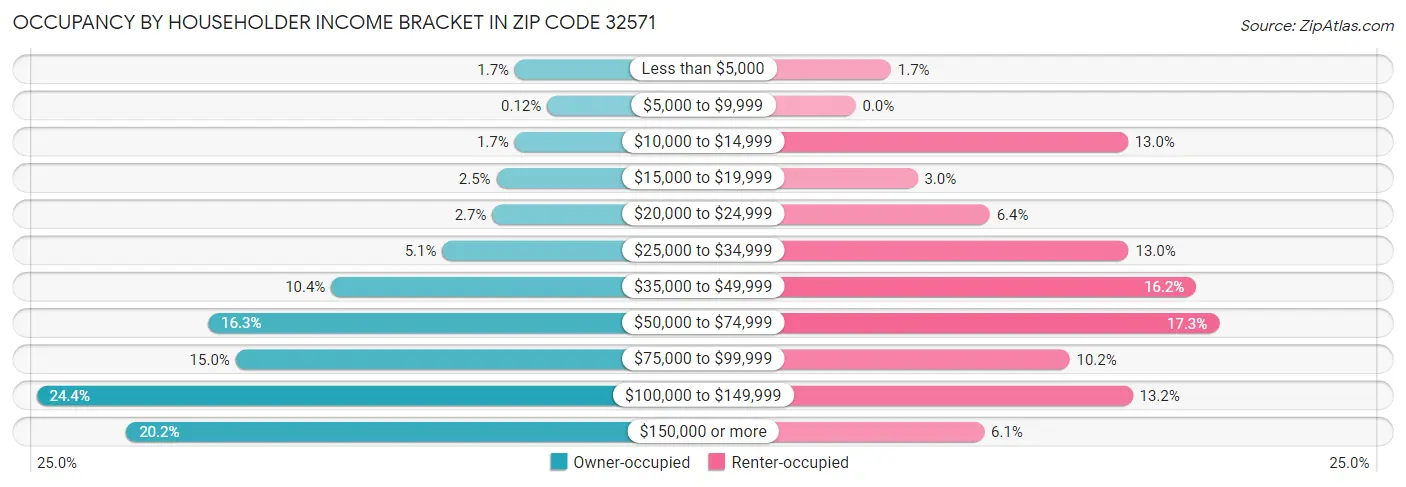 Occupancy by Householder Income Bracket in Zip Code 32571