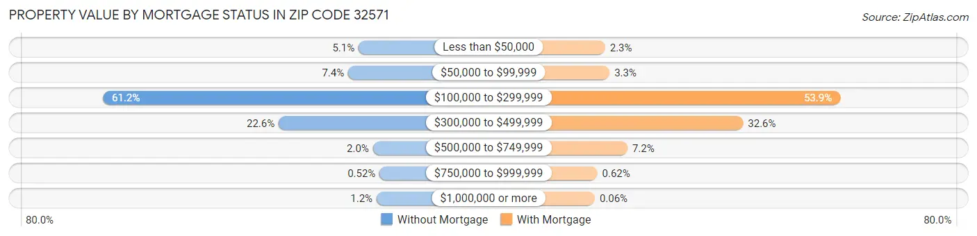 Property Value by Mortgage Status in Zip Code 32571