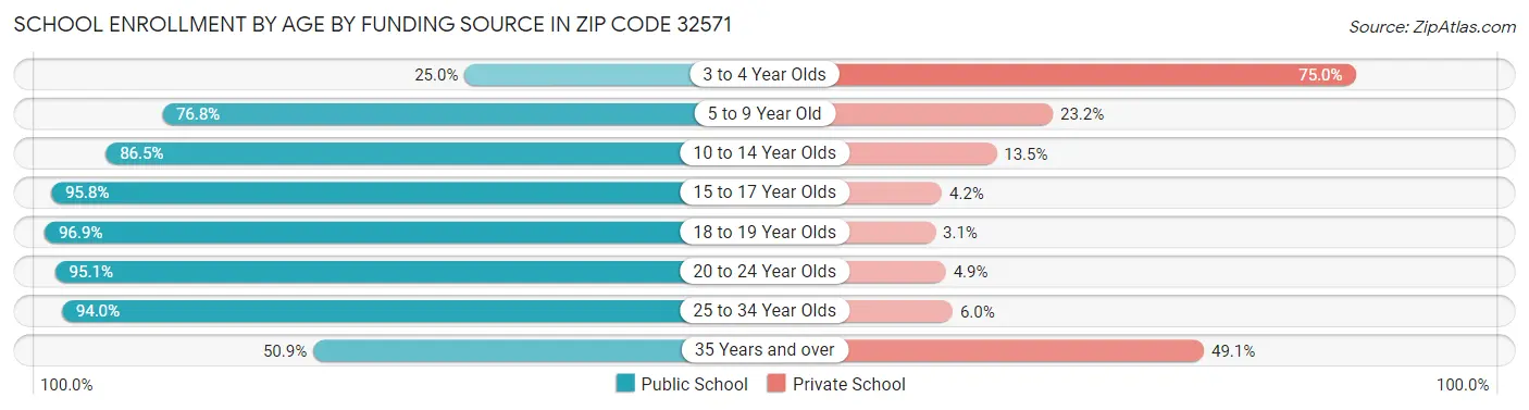 School Enrollment by Age by Funding Source in Zip Code 32571