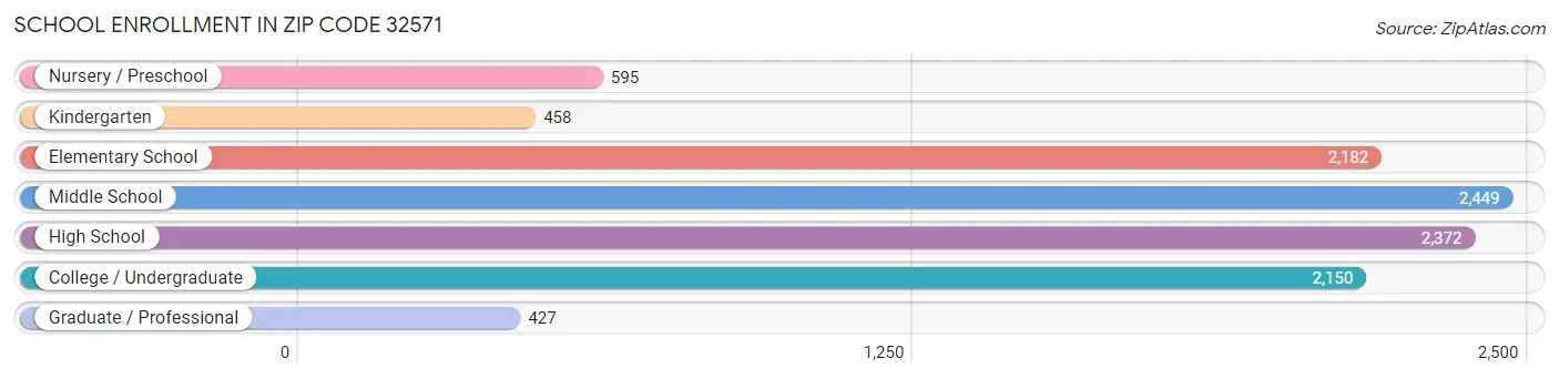 School Enrollment in Zip Code 32571