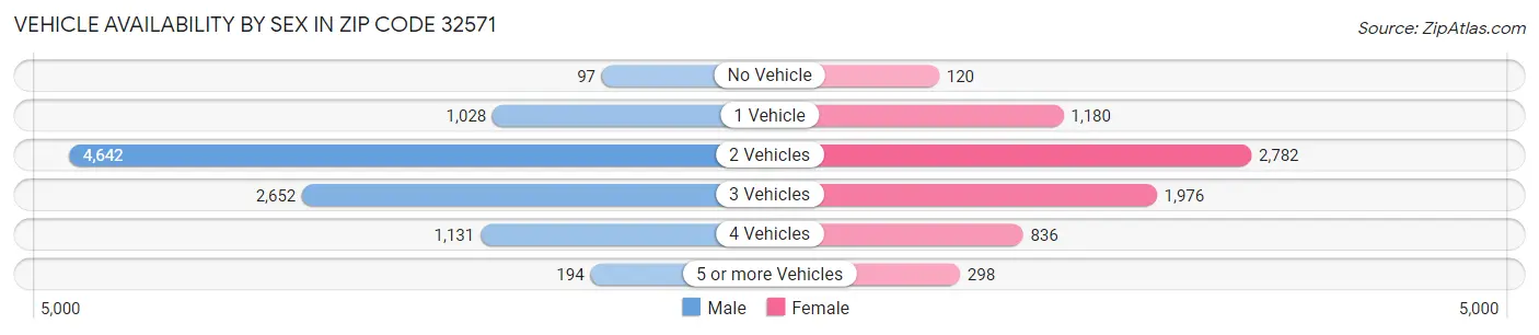 Vehicle Availability by Sex in Zip Code 32571