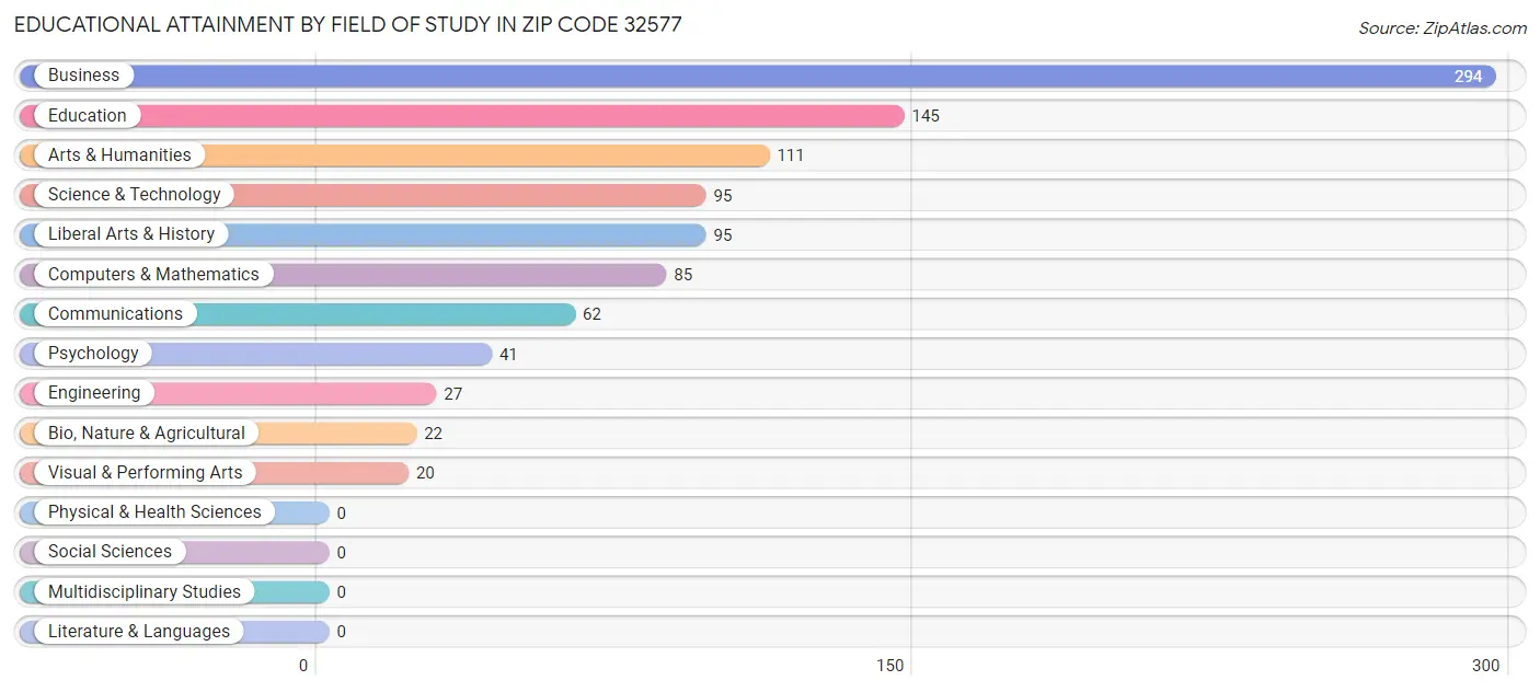 Educational Attainment by Field of Study in Zip Code 32577