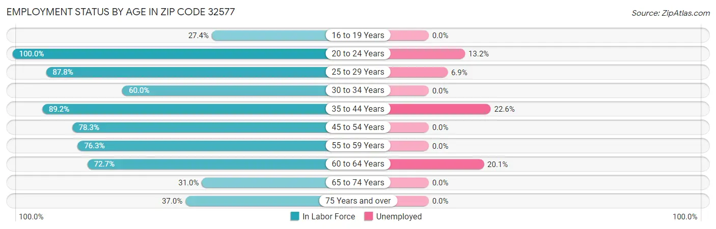 Employment Status by Age in Zip Code 32577