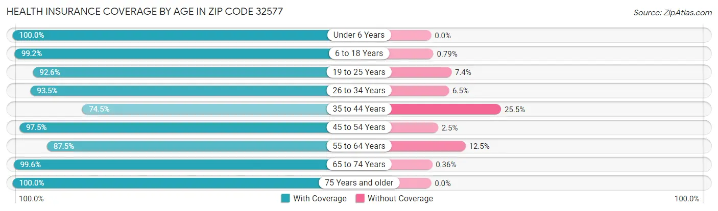Health Insurance Coverage by Age in Zip Code 32577
